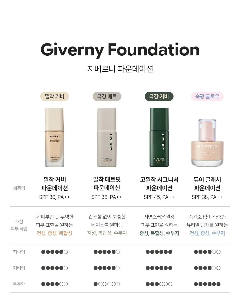 [NEW컬러/리뉴얼] 지베르니 밀착 커버 파운데이션 30ml 상세페이지 25